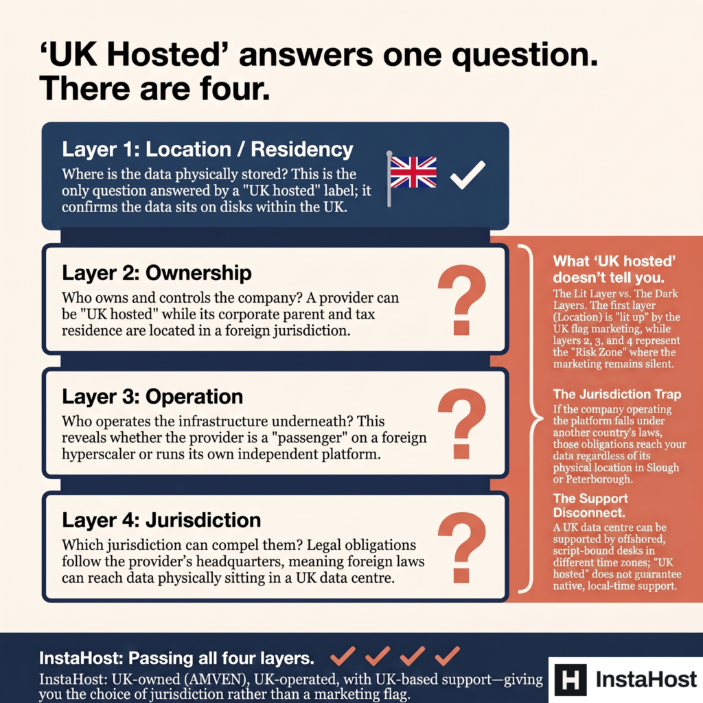 Infographic explaining the four layers of UK data hosting: Location/Residency (marked with a UK flag), Ownership, Operation, and Jurisdiction (marked with question marks). It highlights the risks of foreign ownership and foreign legal reach, concluding that InstaHost passes all four layers as a UK-owned and operated provider.
